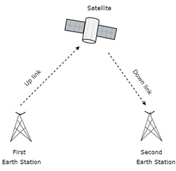 Satellite Communications Assignment.png